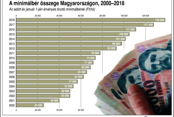 Többéves megállapodás a minimálbérről