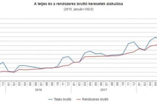 Nagyot nőttek a bérek, kisebbet a reálbérek, a minimálbér viszont 50 százalékkal is ugorhatna