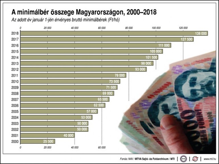 Többéves megállapodás a minimálbérről