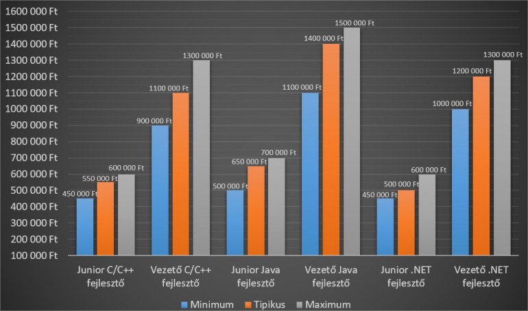 Mennyit keres az informatikus? Íme a 2019-es számok!