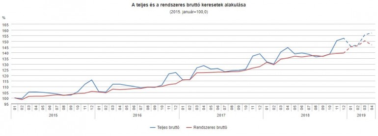 Nagyot nőttek a bérek, kisebbet a reálbérek, a minimálbér viszont 50 százalékkal is ugorhatna